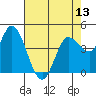 Wingo tide chart for Thursday, May 13, 2021