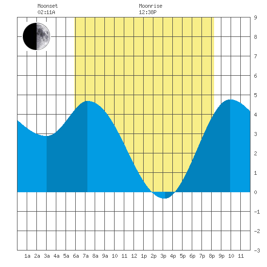 Wingo tide chart for Wednesday, May 19, 2021
