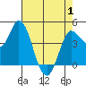 Wingo tide chart for Saturday, May 1, 2021