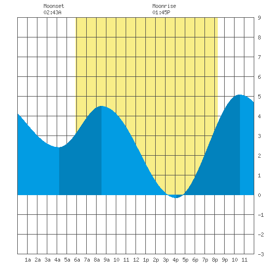 Wingo tide chart for Thursday, May 20, 2021