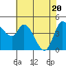 Wingo tide chart for Thursday, May 20, 2021