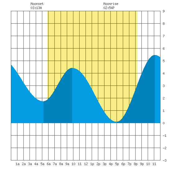 Wingo tide chart for Friday, May 21, 2021