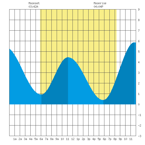 Wingo tide chart for Saturday, May 22, 2021