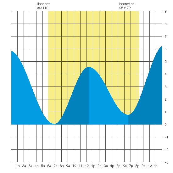 Wingo tide chart for Sunday, May 23, 2021