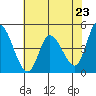 Wingo tide chart for Sunday, May 23, 2021