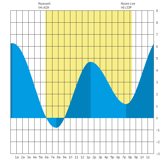 Wingo tide chart for Monday, May 24, 2021