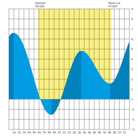 Wingo tide chart for Tuesday, May 25, 2021