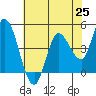 Wingo tide chart for Tuesday, May 25, 2021
