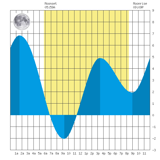 Wingo tide chart for Wednesday, May 26, 2021