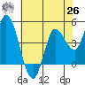 Wingo tide chart for Wednesday, May 26, 2021