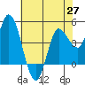 Wingo tide chart for Thursday, May 27, 2021