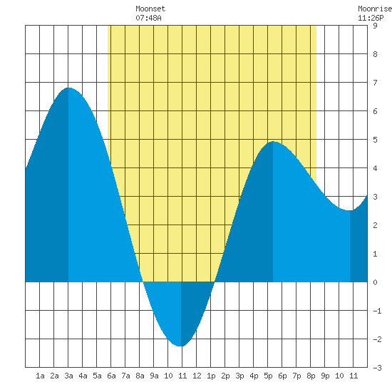 Wingo tide chart for Friday, May 28, 2021