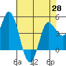 Wingo tide chart for Friday, May 28, 2021