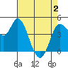 Wingo tide chart for Sunday, May 2, 2021