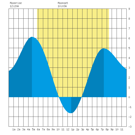 Wingo tide chart for Sunday, May 30, 2021