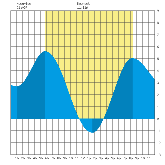 Wingo tide chart for Monday, May 31, 2021