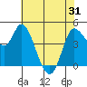 Wingo tide chart for Monday, May 31, 2021