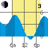 Wingo tide chart for Monday, May 3, 2021