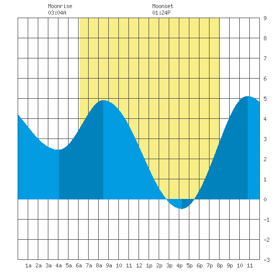 Wingo tide chart for Tuesday, May 4, 2021