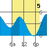 Wingo tide chart for Wednesday, May 5, 2021