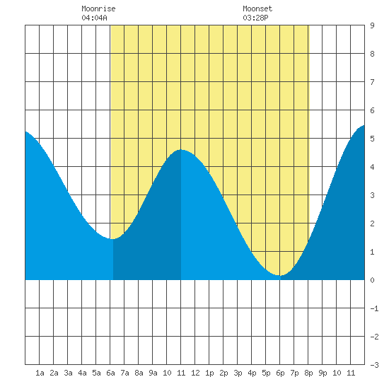 Wingo tide chart for Thursday, May 6, 2021