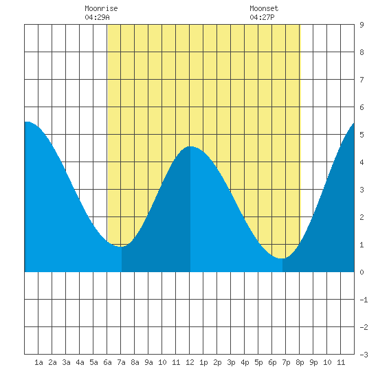Wingo tide chart for Friday, May 7, 2021