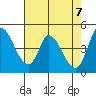 Wingo tide chart for Friday, May 7, 2021