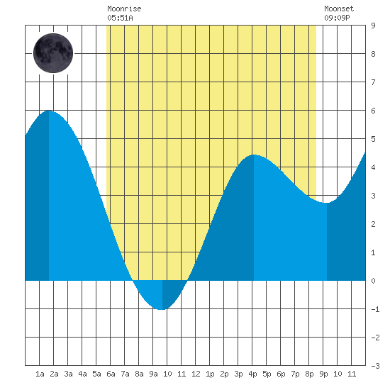 Wingo tide chart for Thursday, June 10, 2021