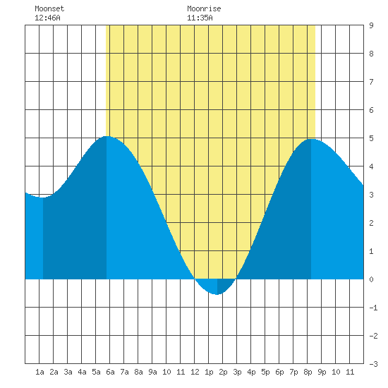 Wingo tide chart for Wednesday, June 16, 2021