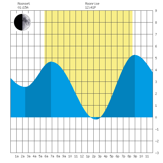 Wingo tide chart for Thursday, June 17, 2021