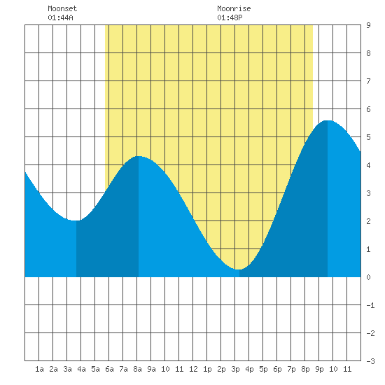 Wingo tide chart for Friday, June 18, 2021