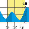 Wingo tide chart for Saturday, June 19, 2021