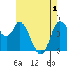 Wingo tide chart for Tuesday, June 1, 2021