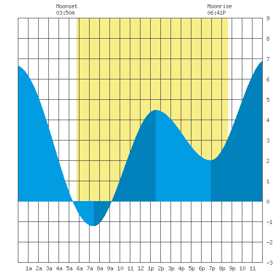 Wingo tide chart for Tuesday, June 22, 2021
