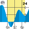 Wingo tide chart for Thursday, June 24, 2021