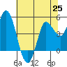 Wingo tide chart for Friday, June 25, 2021