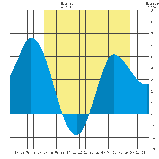 Wingo tide chart for Sunday, June 27, 2021