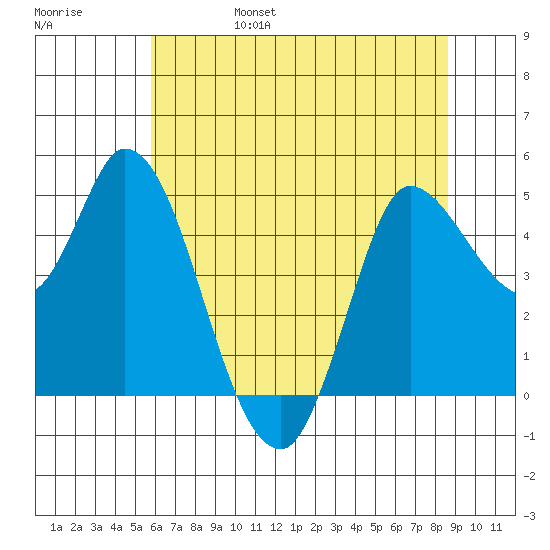 Wingo tide chart for Monday, June 28, 2021