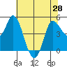 Wingo tide chart for Monday, June 28, 2021