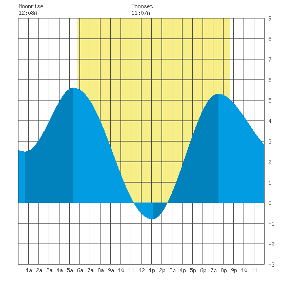 Wingo tide chart for Tuesday, June 29, 2021