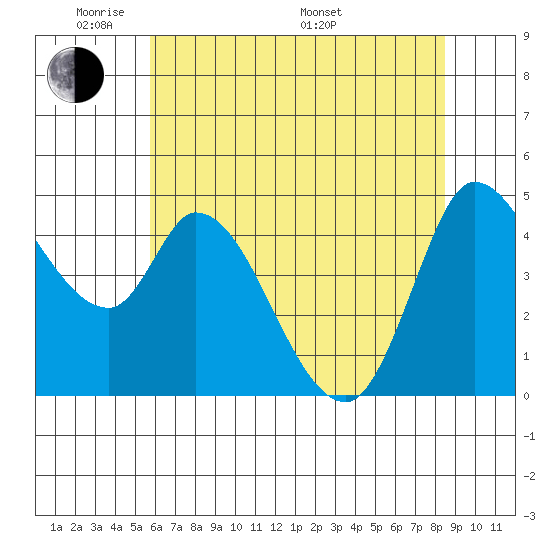Wingo tide chart for Wednesday, June 2, 2021