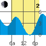 Wingo tide chart for Wednesday, June 2, 2021