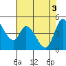 Wingo tide chart for Thursday, June 3, 2021