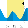 Wingo tide chart for Friday, June 4, 2021