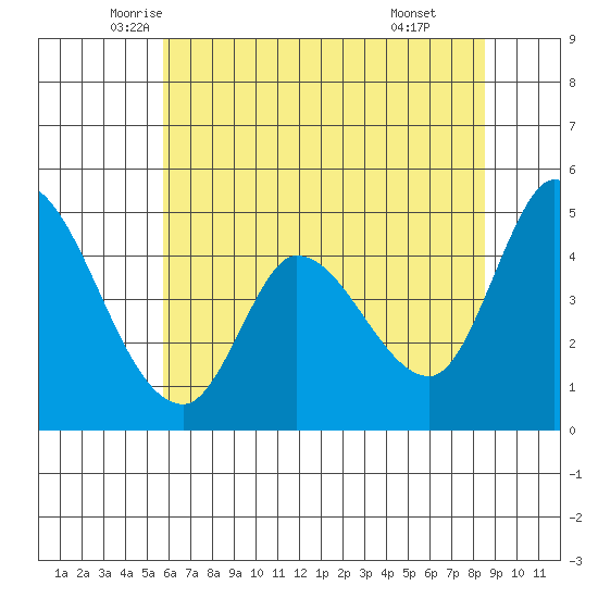 Wingo tide chart for Saturday, June 5, 2021