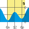 Wingo tide chart for Saturday, June 5, 2021