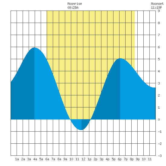 Wingo tide chart for Tuesday, July 13, 2021