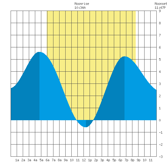 Wingo tide chart for Wednesday, July 14, 2021