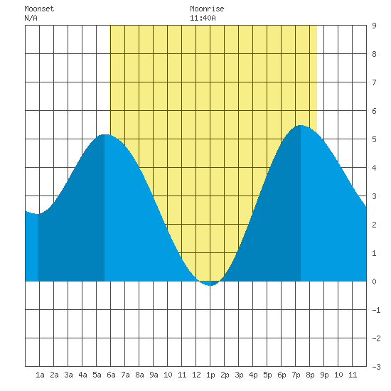 Wingo tide chart for Thursday, July 15, 2021