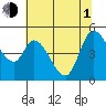 Wingo tide chart for Thursday, July 1, 2021